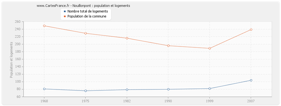 Nouillonpont : population et logements