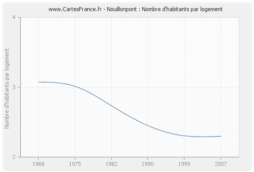 Nouillonpont : Nombre d'habitants par logement