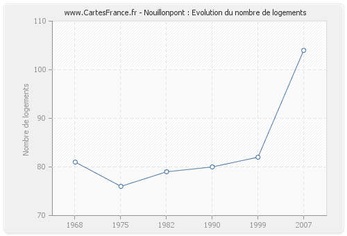 Nouillonpont : Evolution du nombre de logements