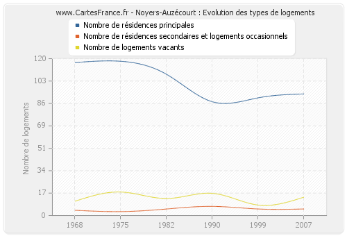 Noyers-Auzécourt : Evolution des types de logements