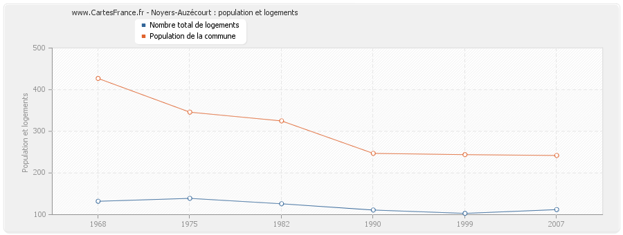 Noyers-Auzécourt : population et logements