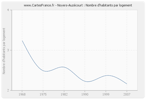 Noyers-Auzécourt : Nombre d'habitants par logement