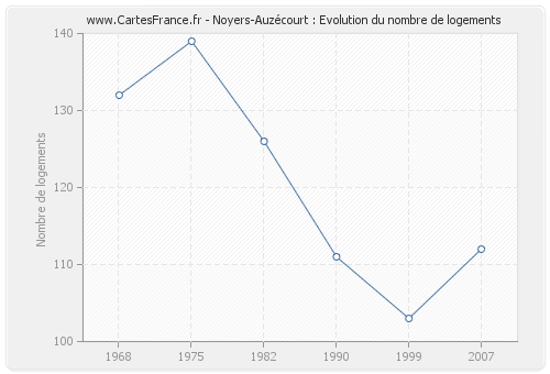 Noyers-Auzécourt : Evolution du nombre de logements