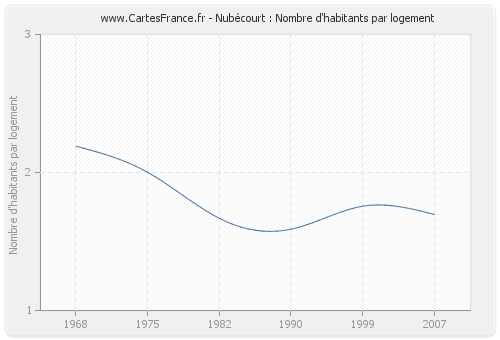 Nubécourt : Nombre d'habitants par logement