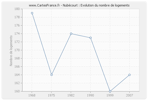 Nubécourt : Evolution du nombre de logements