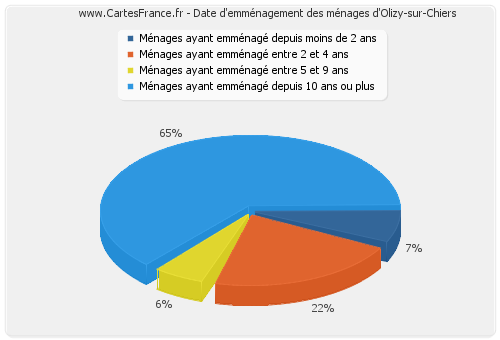 Date d'emménagement des ménages d'Olizy-sur-Chiers