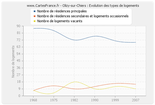 Olizy-sur-Chiers : Evolution des types de logements