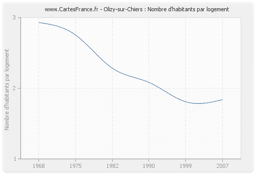 Olizy-sur-Chiers : Nombre d'habitants par logement