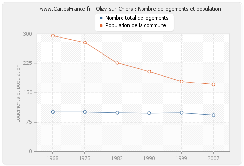 Olizy-sur-Chiers : Nombre de logements et population