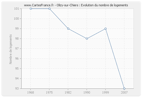 Olizy-sur-Chiers : Evolution du nombre de logements