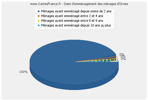 Date d'emménagement des ménages d'Ornes