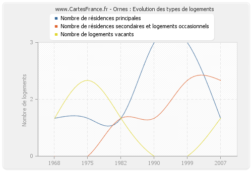 Ornes : Evolution des types de logements