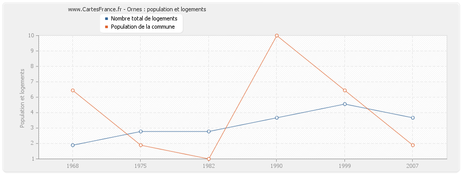 Ornes : population et logements