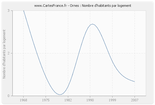 Ornes : Nombre d'habitants par logement