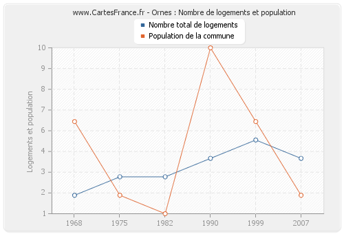 Ornes : Nombre de logements et population