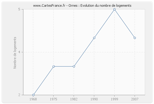 Ornes : Evolution du nombre de logements