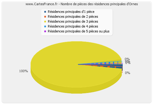 Nombre de pièces des résidences principales d'Ornes