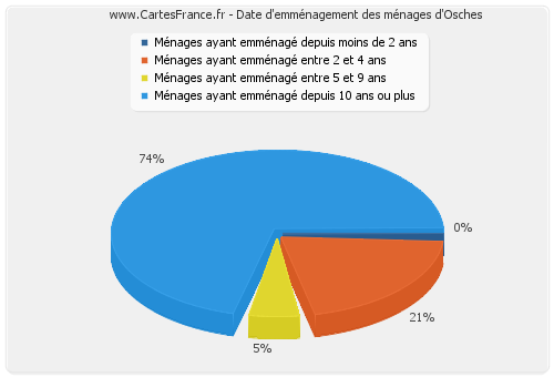 Date d'emménagement des ménages d'Osches