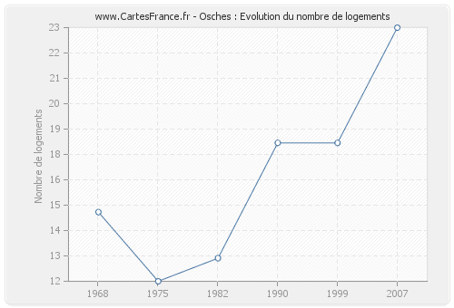 Osches : Evolution du nombre de logements