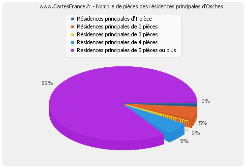 Nombre de pièces des résidences principales d'Osches