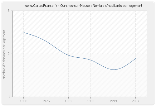 Ourches-sur-Meuse : Nombre d'habitants par logement