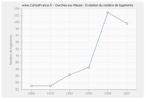 Ourches-sur-Meuse : Evolution du nombre de logements