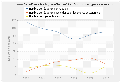 Pagny-la-Blanche-Côte : Evolution des types de logements