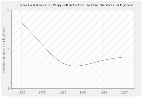 Pagny-la-Blanche-Côte : Nombre d'habitants par logement