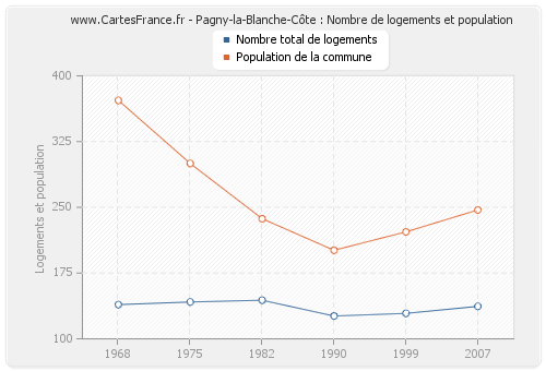 Pagny-la-Blanche-Côte : Nombre de logements et population