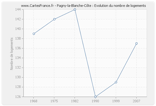 Pagny-la-Blanche-Côte : Evolution du nombre de logements