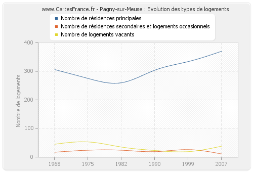 Pagny-sur-Meuse : Evolution des types de logements