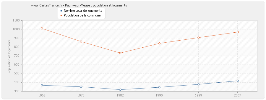 Pagny-sur-Meuse : population et logements