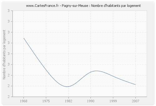 Pagny-sur-Meuse : Nombre d'habitants par logement