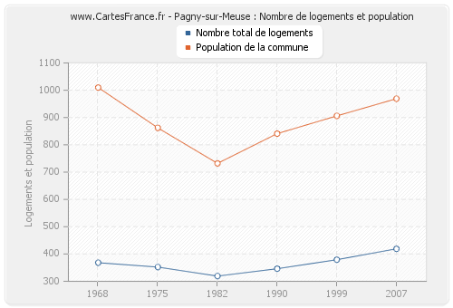 Pagny-sur-Meuse : Nombre de logements et population