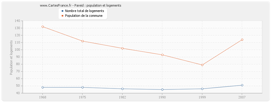 Pareid : population et logements