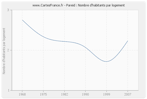 Pareid : Nombre d'habitants par logement