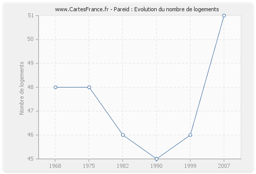 Pareid : Evolution du nombre de logements