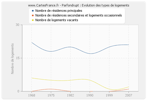 Parfondrupt : Evolution des types de logements