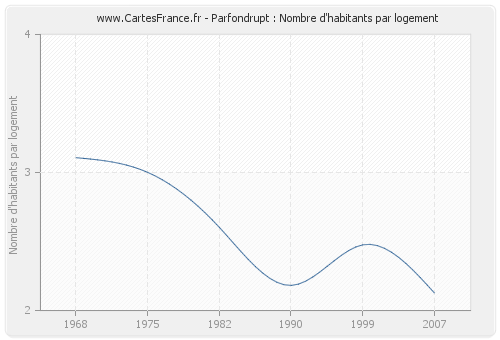 Parfondrupt : Nombre d'habitants par logement