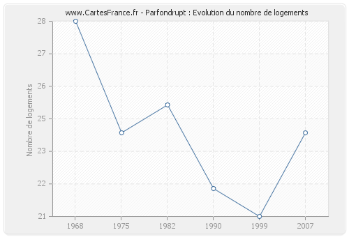 Parfondrupt : Evolution du nombre de logements