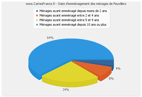 Date d'emménagement des ménages de Peuvillers