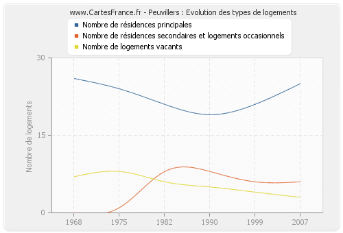 Peuvillers : Evolution des types de logements