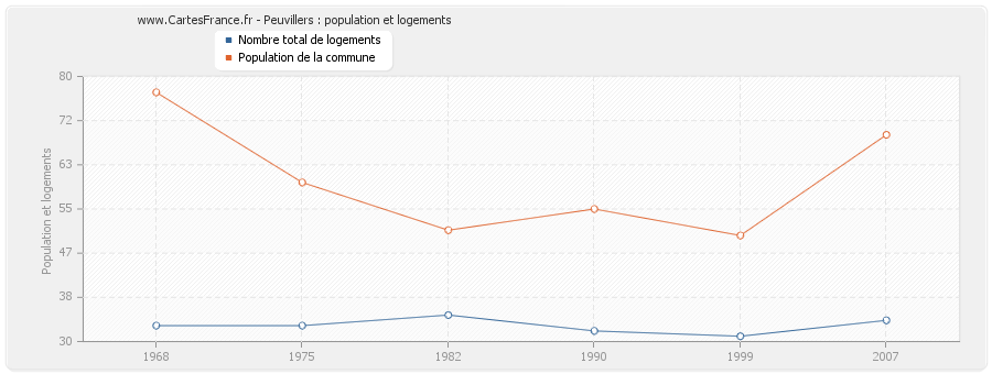 Peuvillers : population et logements