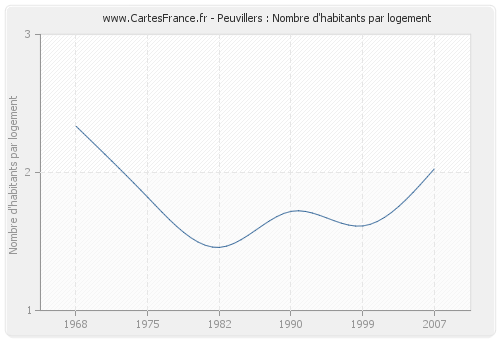 Peuvillers : Nombre d'habitants par logement