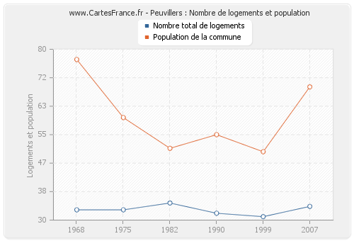 Peuvillers : Nombre de logements et population