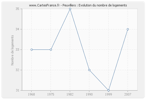 Peuvillers : Evolution du nombre de logements