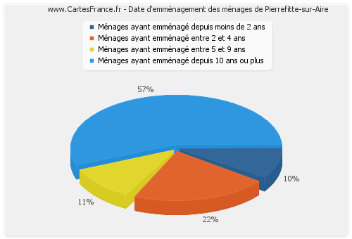 Date d'emménagement des ménages de Pierrefitte-sur-Aire