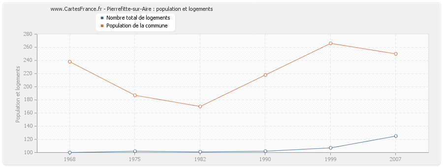 Pierrefitte-sur-Aire : population et logements