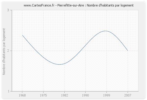 Pierrefitte-sur-Aire : Nombre d'habitants par logement