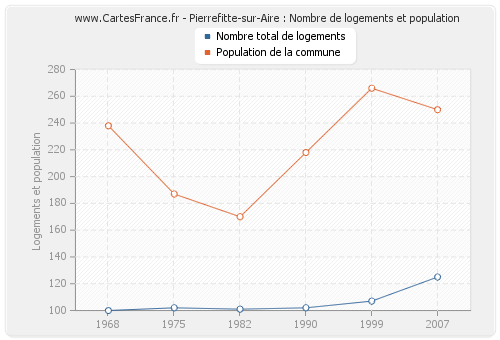 Pierrefitte-sur-Aire : Nombre de logements et population